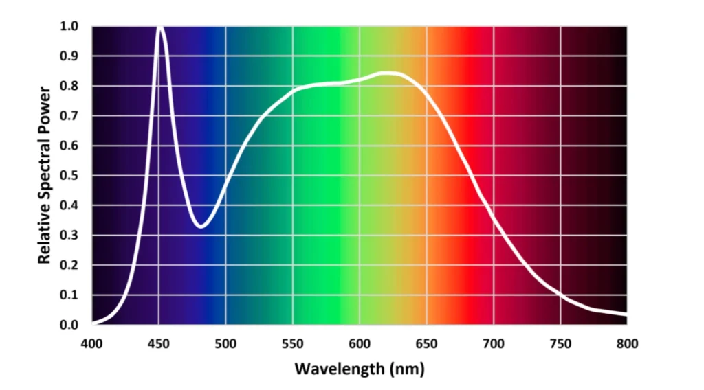 What is PAR, PPF, PPFD, PPE, DLI and LUX ?