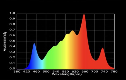 Conversion - Lux to PPFD